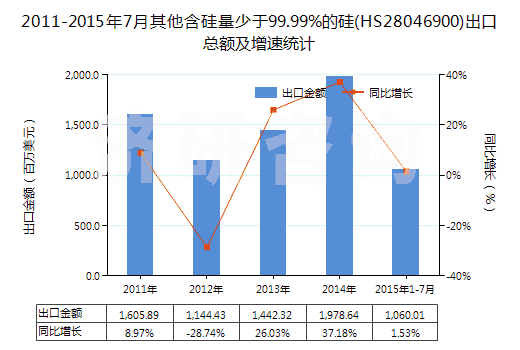 2011-2015年7月其他含硅量少于99.99%的硅(HS28046900)出口總額及增速統(tǒng)計 2011-2015年7月其他含硅量少于99.99%的硅(HS28046900)出口總額及增速統(tǒng)計